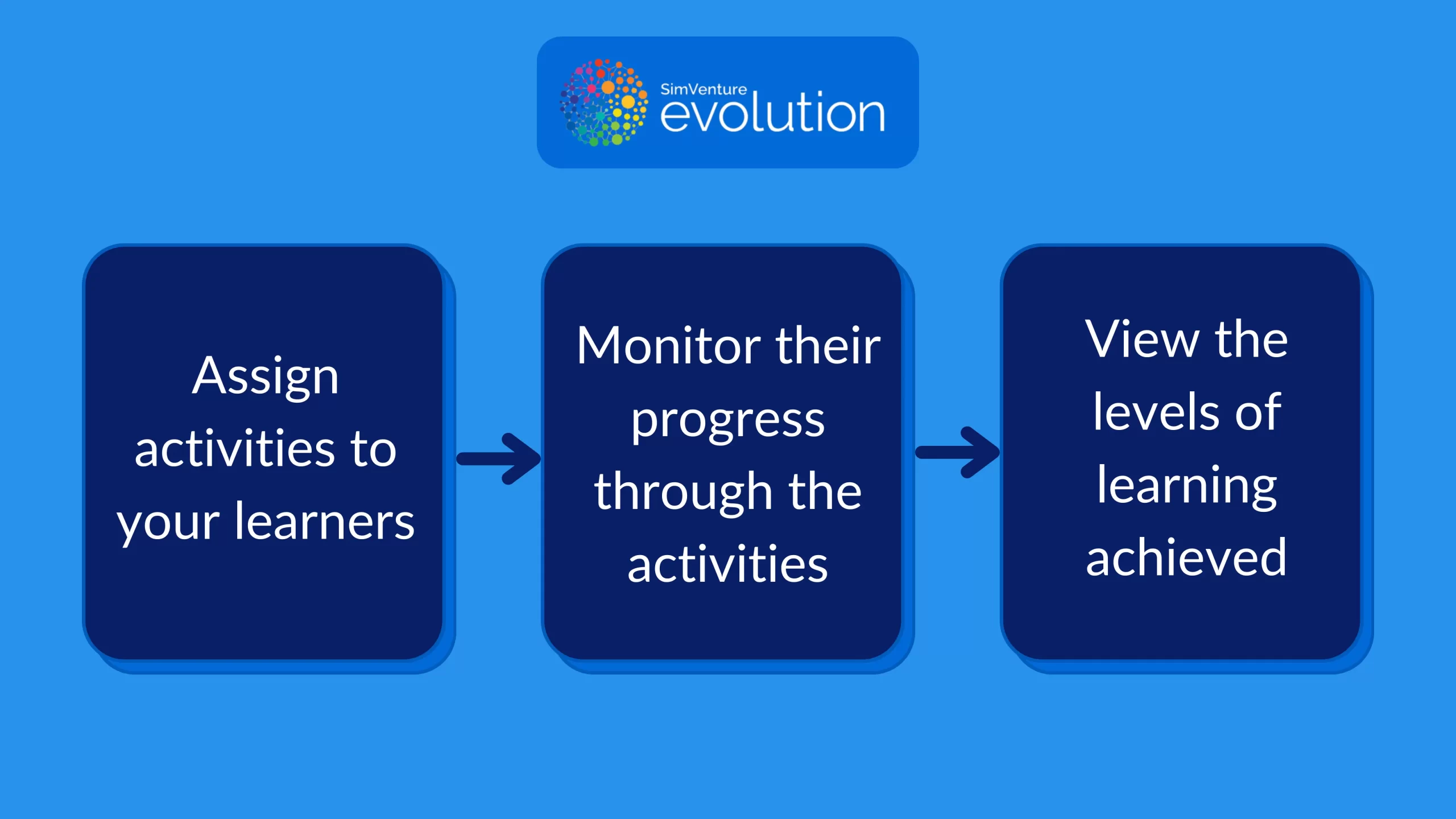 SimVenture Evolution Interactive will promote active, independent learning and save you time.